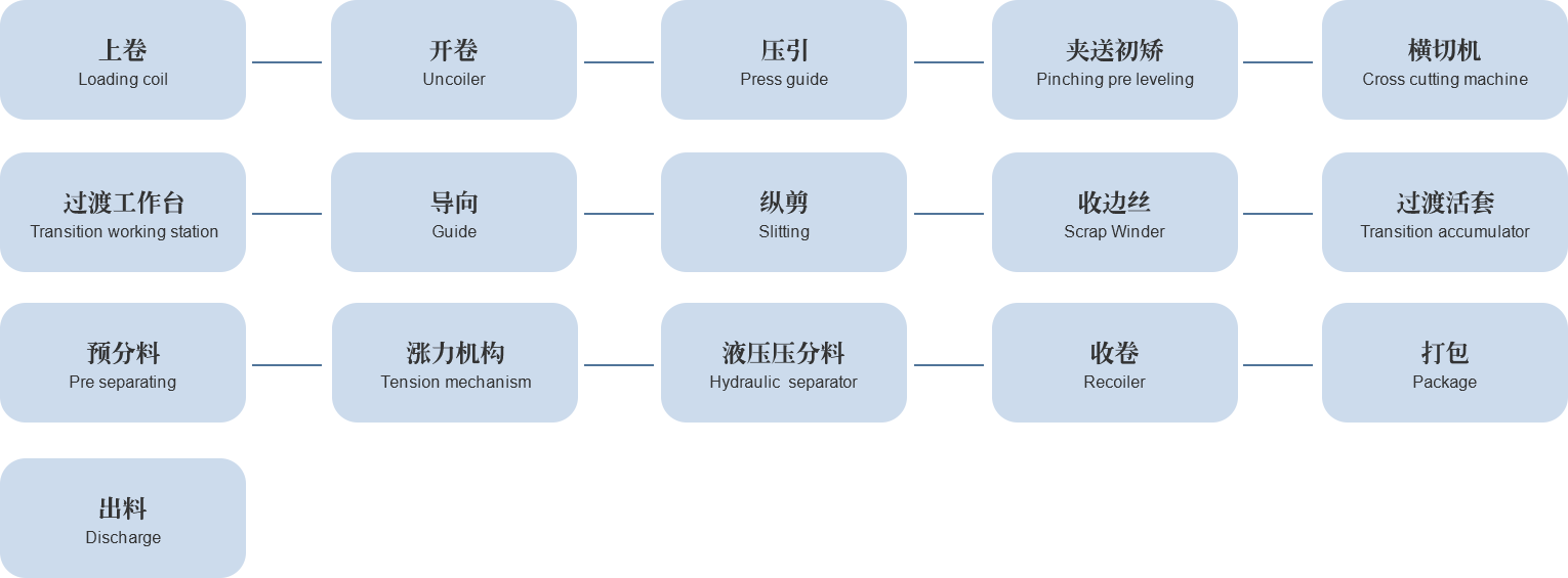 工艺流程